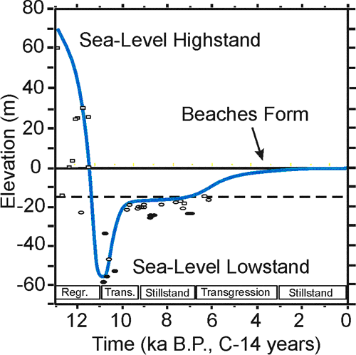 curve showing sea-level change over time