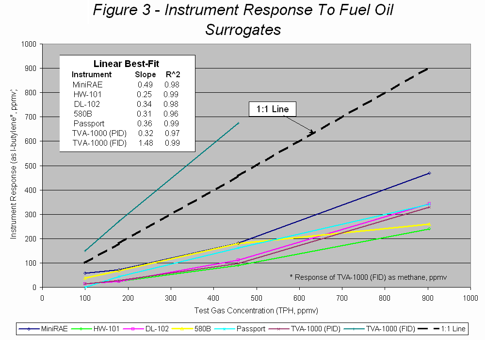 Figure 3 Instrument Rsponse to Fuel Oil Surrogates
