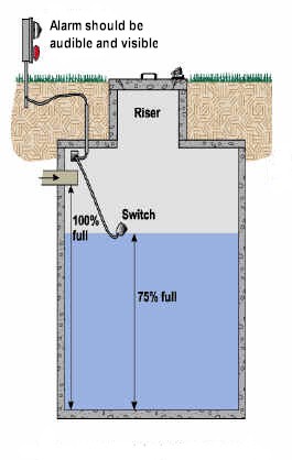 Diagram of underground wastewater holding tank