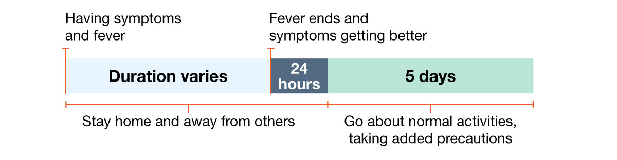 Person with fever and symptoms