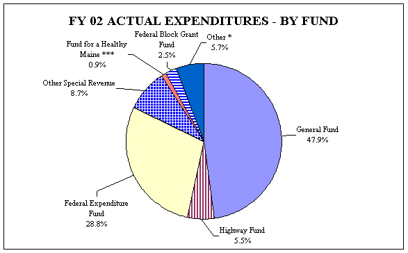 home budget pie chart. FY 02 Pie Chart of All Funds